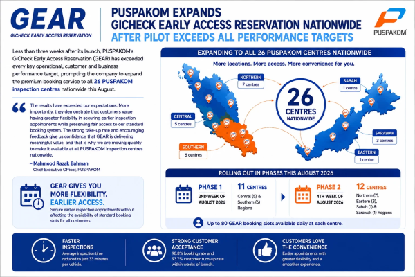 ������� ������ �� ��������� ���� Puspakom GEAR ������������ 98,8% ����������� ������������ � ��������� ����� �������� �� 33 �����.