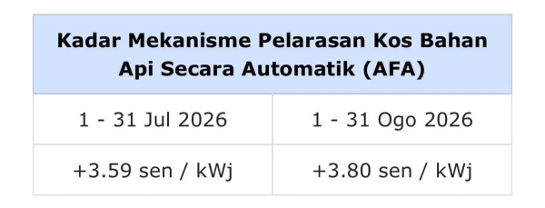 ������ TNB AFA � ������� 2026 �. ����������� �� ������ +3,80 ���/����.